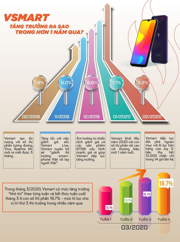Vsmart tăng trưởng ra sao trong hơn 1 năm qua? ảnh 1