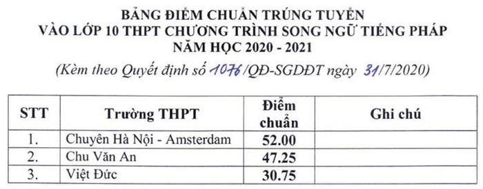 113 trường THPT ở Hà Nội công bố điểm chuẩn vào lớp 10 ảnh 4