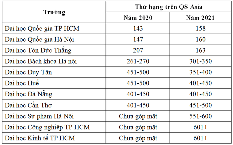 11 đại học Việt Nam vào bảng xếp hạng châu Á năm 2021 ảnh 1