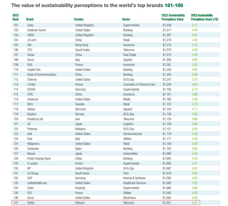 Viettel là doanh nghiệp Việt Nam duy nhất lọt BXH "Giá trị nhận thức về tính bền vững toàn cầu" ảnh 1