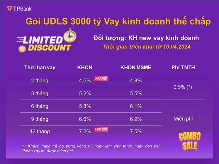 TPBank tung gói tín dụng 3.000 tỷ đồng với lãi suất cho vay chỉ từ 4,5% ảnh 1