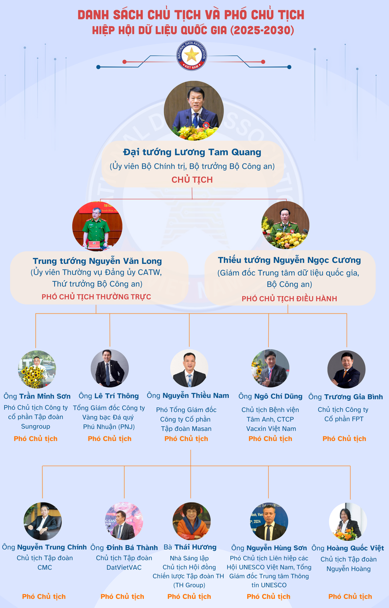 Danh sách Chủ tịch và Phó Chủ tịch Hiệp hội Dữ liệu Quốc gia (2025-2030) ảnh 1