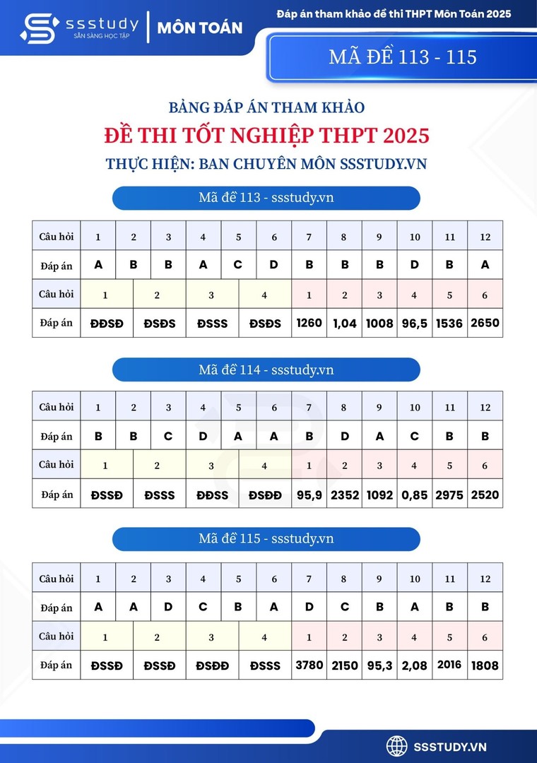 Đáp án tham khảo 24 mã đề thi môn Toán Kỳ thi tốt nghiệp THPT năm 2025 ảnh 5