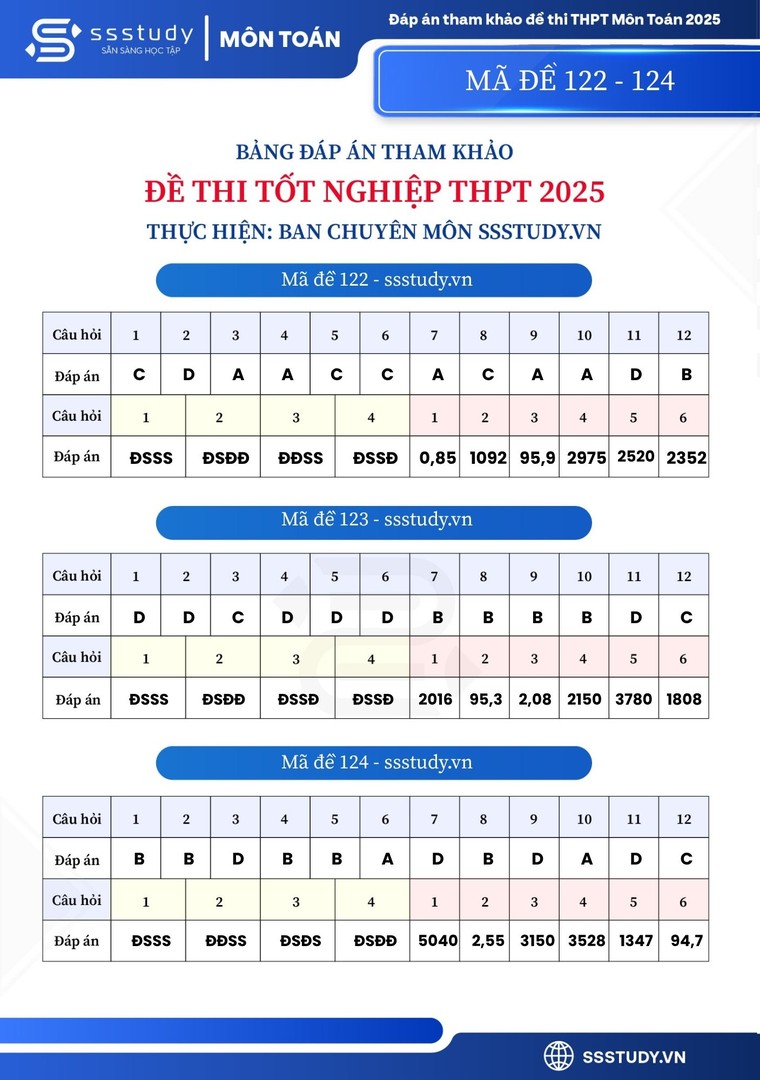 Đáp án tham khảo 24 mã đề thi môn Toán Kỳ thi tốt nghiệp THPT năm 2025 ảnh 8