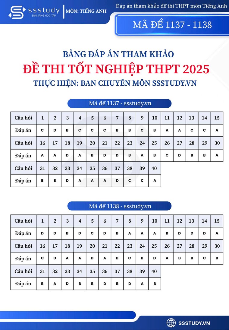 Đáp án tham khảo môn Tiếng Anh Kỳ thi tốt nghiệp THPT năm 2025 ảnh 19