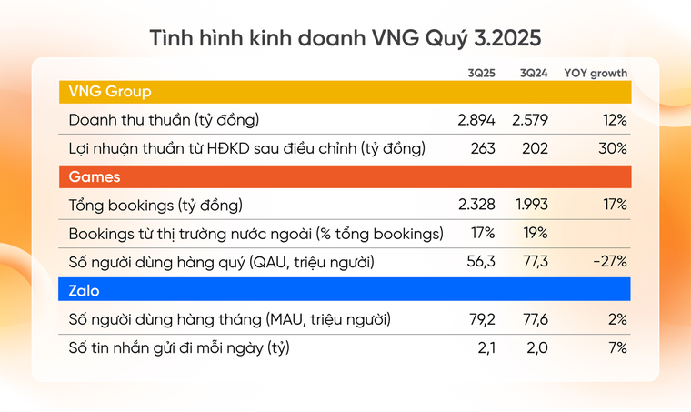 VNG Q3/2025: Doanh thu gần 2.900 tỷ, đẩy mạnh AI có chủ quyền và trách nhiệm xã hội ảnh 1