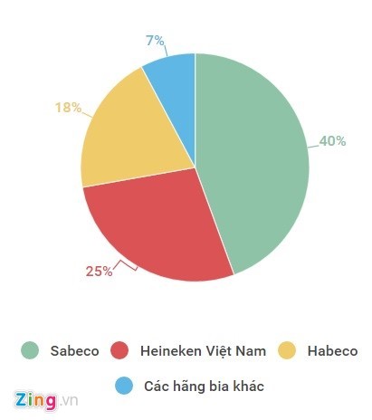 Heineken mua nhà máy Carlsberg cũ, mở rộng quy mô tại Việt Nam ảnh 1