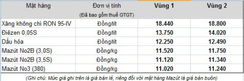 Tăng giá dầu, dừng trích quỹ bình ổn để giữ giá xăng ảnh 1