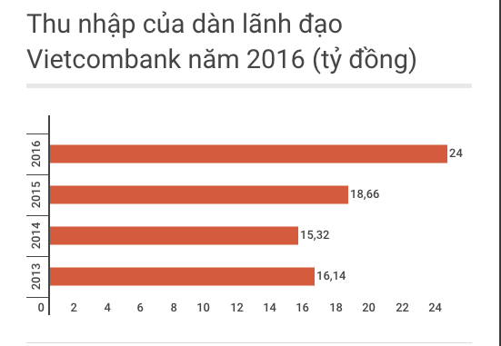 Soi lương bạc tỷ của lãnh đạo Vietcombank ảnh 1