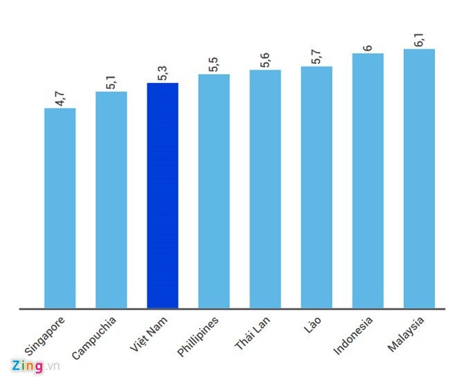 Du lịch Việt Nam chỉ rẻ hơn Campuchia và Singapore ảnh 1