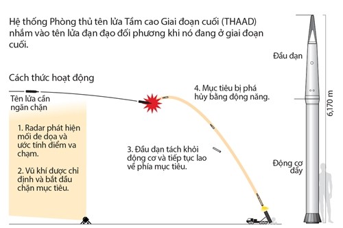 Hàn Quốc chấp thuận kế hoạch triển khai THAAD ảnh 1