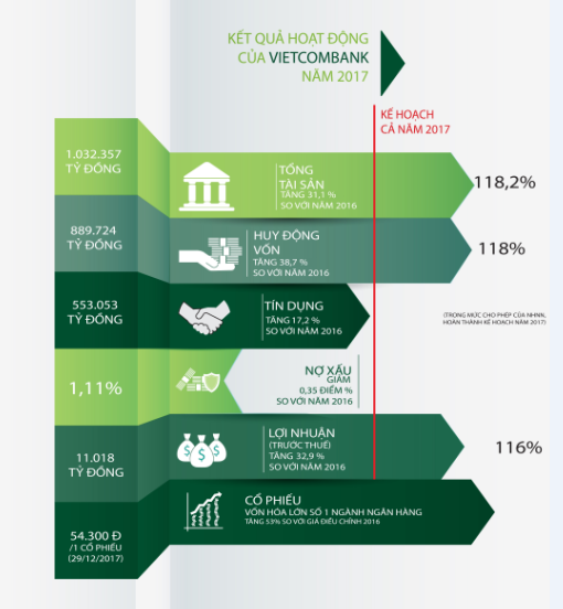 Vietcombank: Lợi nhuận năm 2018 có thể đạt gần 15.000 tỷ đồng ảnh 1