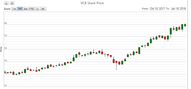Vietcombank: Lợi nhuận năm 2018 có thể đạt gần 15.000 tỷ đồng ảnh 2