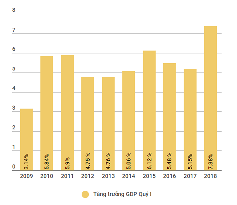 Tăng trưởng kinh tế đạt mức cao nhất trong vòng 10 năm ảnh 1
