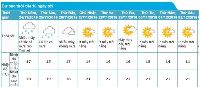 Nhiệt độ miền Bắc sắp giảm hơn 10 độ C, Hà Nội đón mưa ảnh 1