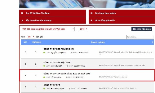 DOJI vào top 3 doanh nghiệp tư nhân lớn nhất Việt Nam ảnh 1