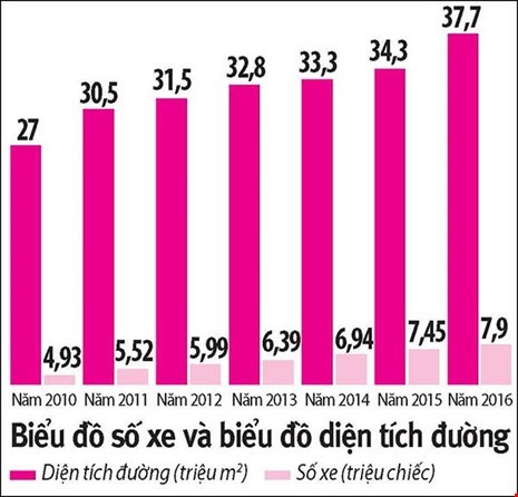 TP.HCM sắp hết đường cho xe nhúc nhích ảnh 1