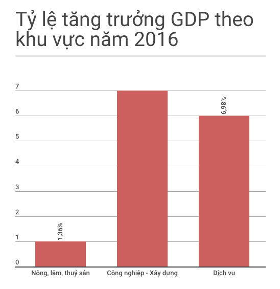 Thu nhập bình quân đầu người năm 2016 đạt hơn 2.200 USD ảnh 2