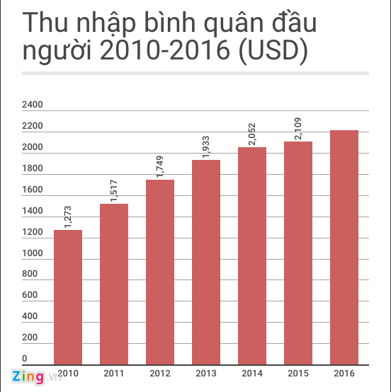 Thu nhập bình quân đầu người năm 2016 đạt hơn 2.200 USD ảnh 1