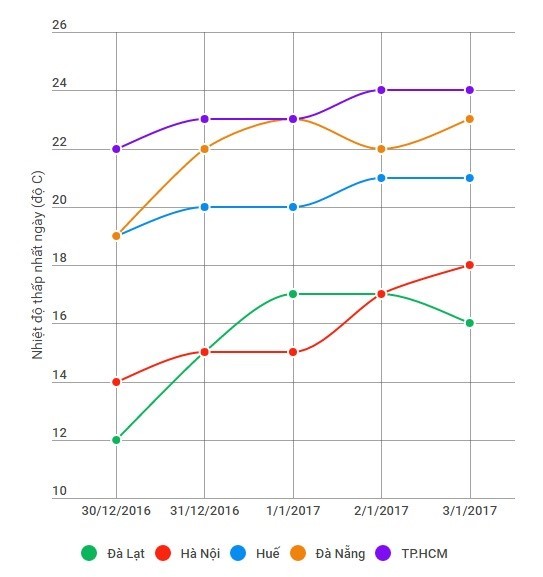 Hà Nội rét, Sài Gòn dịu mát dịp Tết Dương lịch ảnh 1