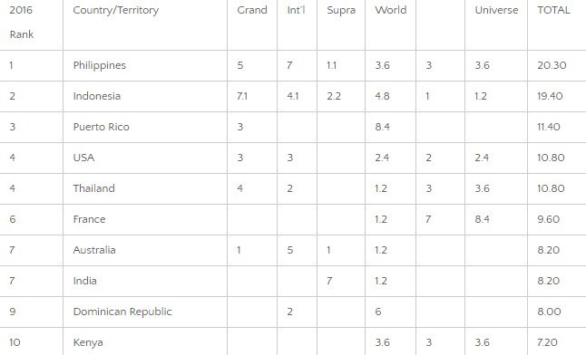 Philippines là cường quốc sắc đẹp 2 năm liên tiếp ảnh 1