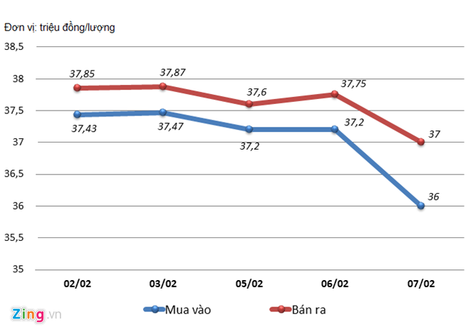 Vàng bốc hơi hơn nửa triệu đồng sau ngày vía thần tài ảnh 1