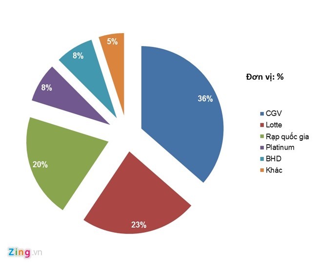 Ai sẽ thế chân Platinum ở hệ thống rạp lớn nhất Hà Nội? ảnh 1
