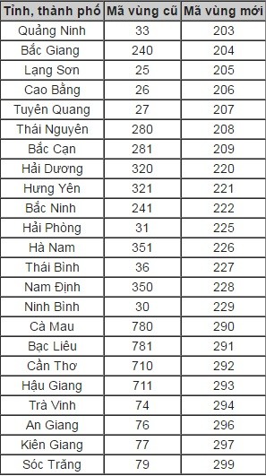 23 tỉnh, thành tiếp tục đổi mã vùng điện thoại từ 15/4 ảnh 1