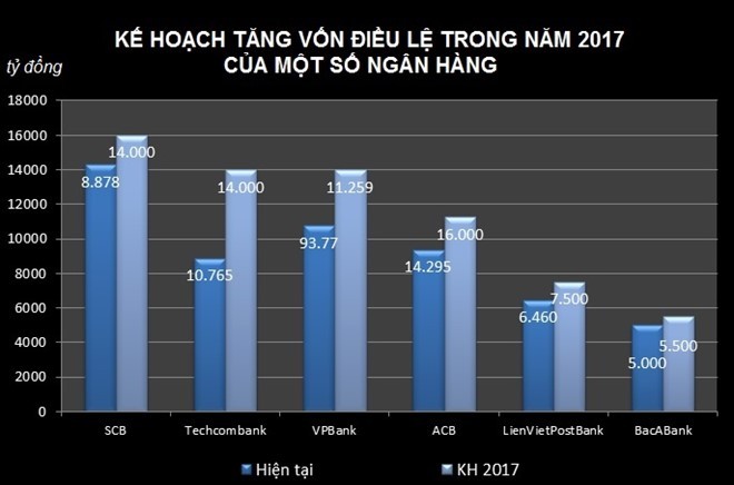 Vì sao các ngân hàng ồ ạt tăng vốn điều lệ trong năm 2017? ảnh 1