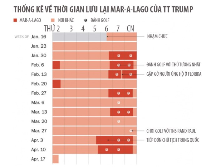 Tổng thống Trump dành 20% thời gian ở 'Nhà Trắng mùa đông' ảnh 1