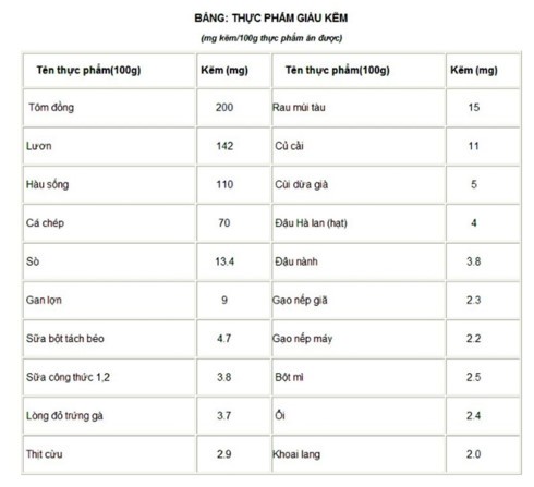 70% trẻ Việt thiếu kẽm – một trong những nguyên nhân biếng ăn, thấp còi ảnh 1