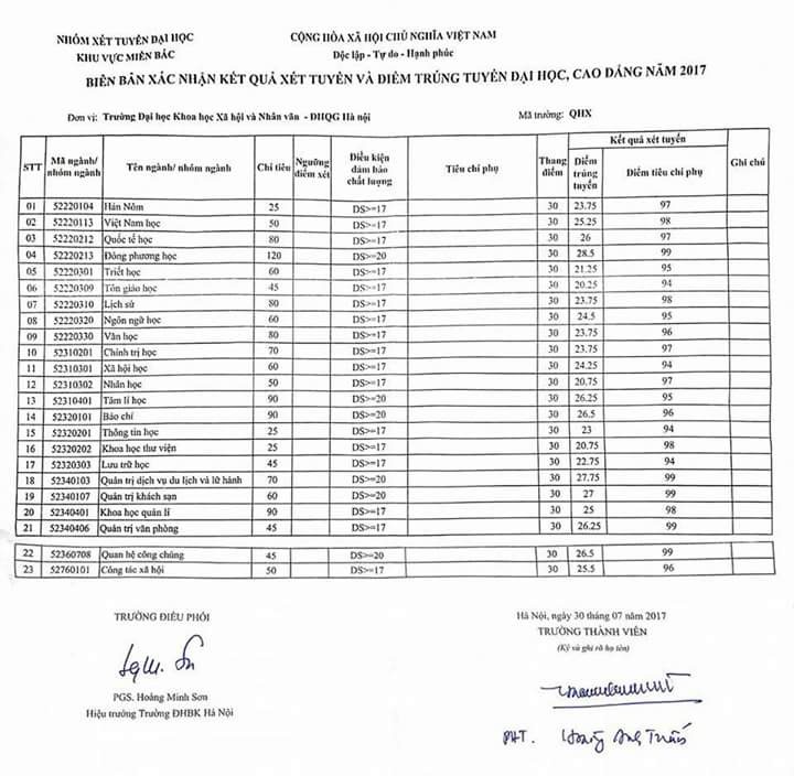 Đại học KHXH & NV Hà Nội công bố điểm chuẩn cao kỷ lục ảnh 1