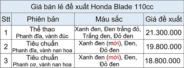 Thay 'áo mới' đón Tết, Honda Blade giá gần 19 triệu đồng ảnh 2