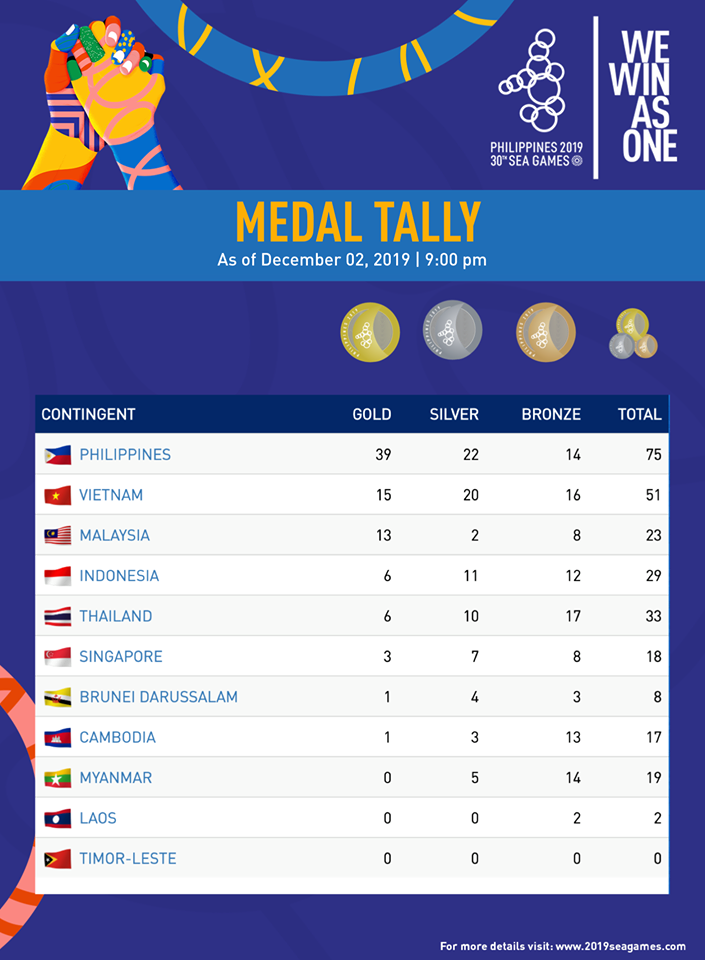 Ngày thi đấu thứ 2 SEA Games 30: ‘Cơn mưa vàng’ Kurash, đoàn Việt Nam duy trì vị trí thứ 2 ảnh 1