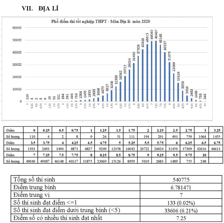 Phổ điểm 9 môn thi tốt nghiệp THPT 2020 (đợt 1) ảnh 7