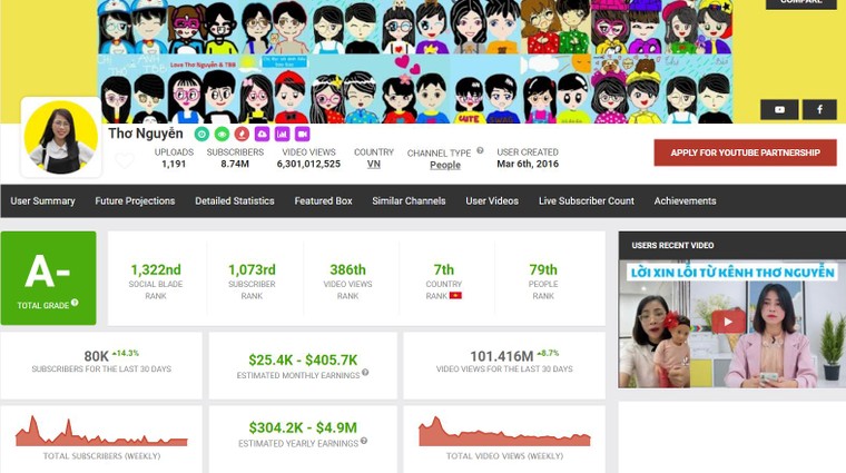 Thu nhập khủng của kênh YouTube Thơ Nguyễn ảnh 1