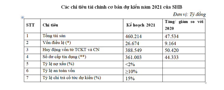SHB đặt mục tiêu số 1 về hiệu quả kinh doanh và công nghệ ảnh 3