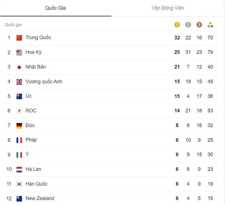 Olympic 2020: Nhật Bản thu hẹp khoảng cách với Trung Quốc ảnh 1