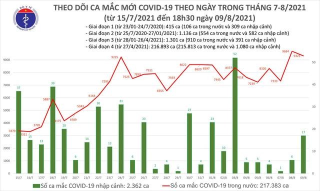Ngày 9/8: Số ca mắc COVID-19 giảm xuống 9.340 ca ảnh 1