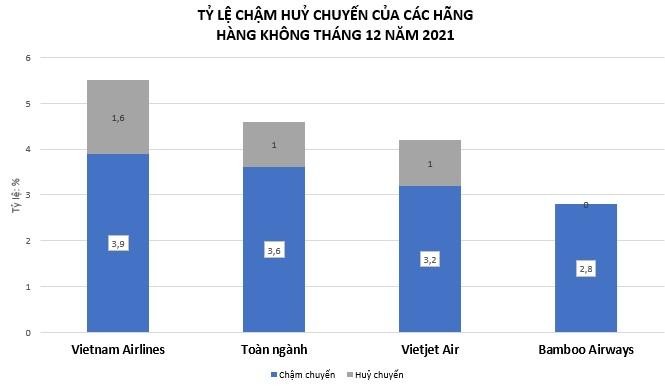 Bamboo Airways tiếp tục giữ 'ngôi vương' bay đúng giờ tháng 12/2021 ảnh 2