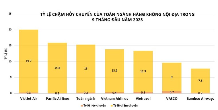 Hãng hàng không nào bay đúng giờ nhất 9 tháng đầu năm 2023? ảnh 2