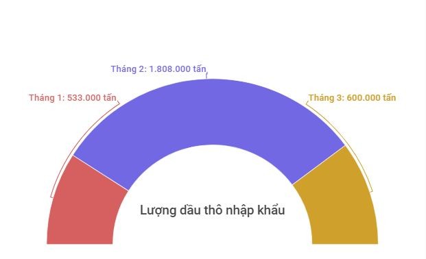 Nhập khẩu dầu thô của Việt Nam tăng hơn 28 lần trong quý đầu năm ảnh 1