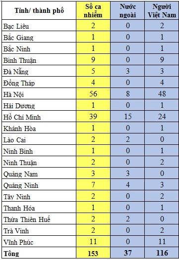 Bản tin dịch COVID-19 trong 24h qua: Đóng cửa các dịch vụ không cần thiết, người dân nên ở nhà ảnh 1