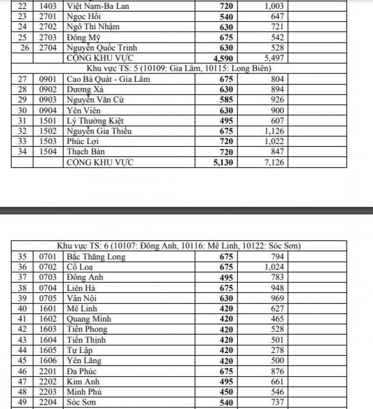 Hà Nội: 'Tỷ lệ chọi' thi vào lớp 10 THPT công lập năm 2021 là bao nhiêu? ảnh 2