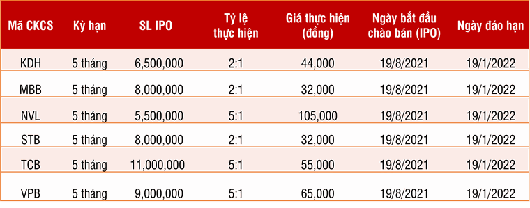 SSI phát hành 16 mã chứng quyền mới trong tháng 8, bổ sung cho thị trường thêm 170 triệu chứng quyền ảnh 2