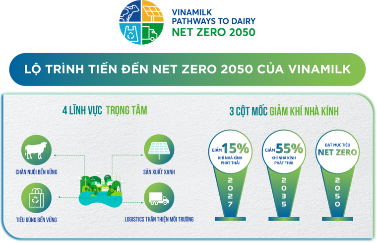 Giảm thiểu dấu chân carbon trong sản xuất tại doanh nghiệp sữa lớn nhất cả nước ảnh 6