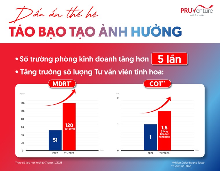 Prudential khẳng định chất lượng đội ngũ tư vấn viên với chiến dịch 'Táo bạo tạo ảnh hưởng' ảnh 1