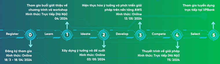 VPBank phối hợp cùng Amazon Web Services tổ chức cuộc thi VPBank Technology Hackathon 2024 ảnh 1