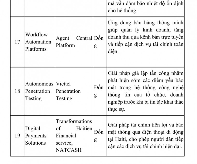 Viettel dẫn đầu tại giải thưởng công nghệ uy tín thế giới ảnh 5