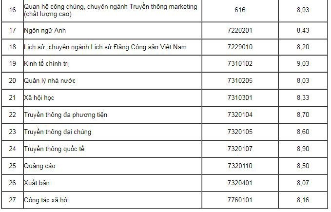 Học viện Báo chí – Tuyên truyền công bố điểm sàn xét tuyển năm 2018 ảnh 3
